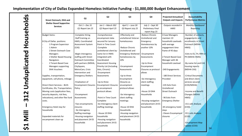 implementation of city of dallas expanded