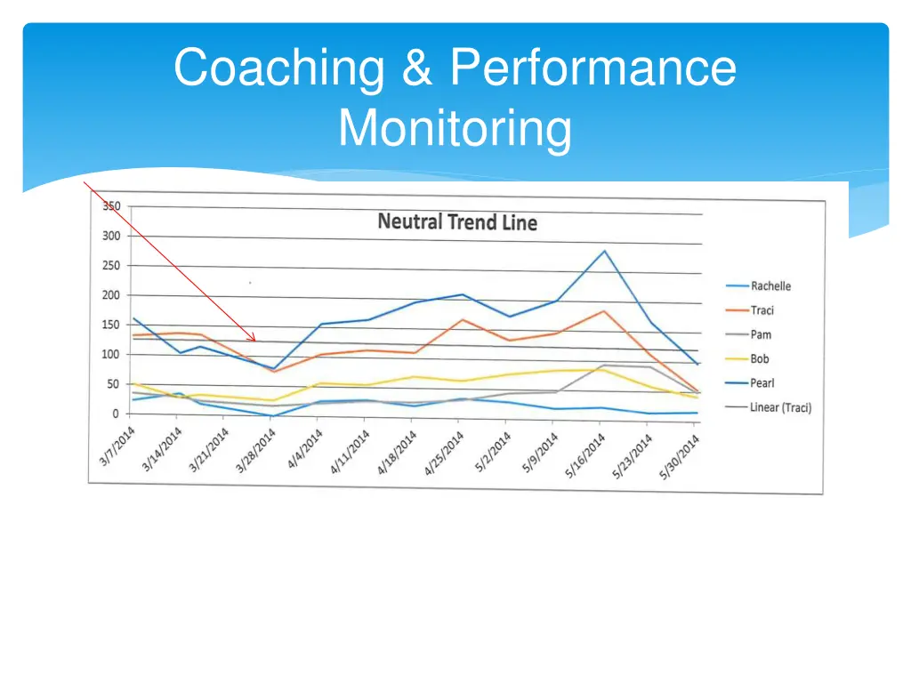 coaching performance monitoring