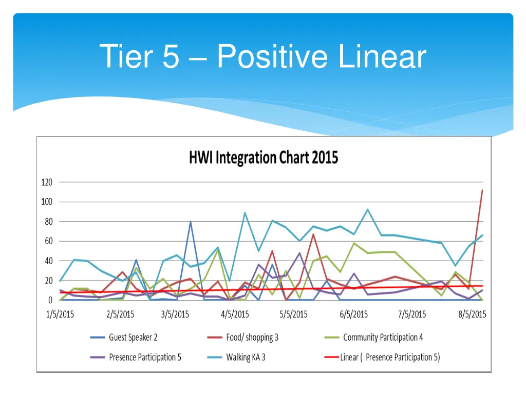 tier 5 positive linear