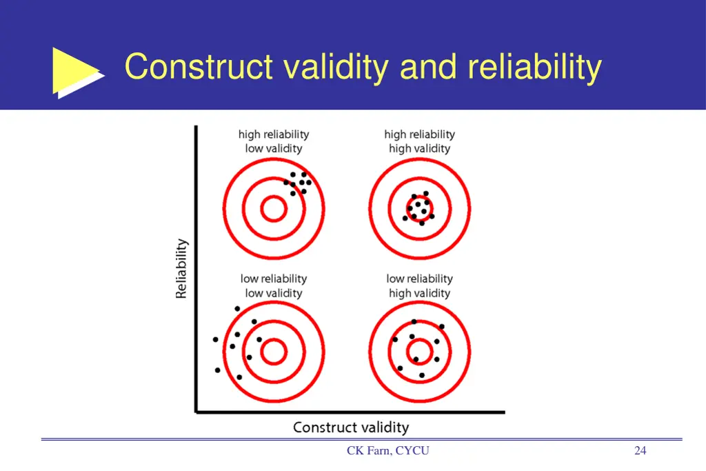 construct validity and reliability