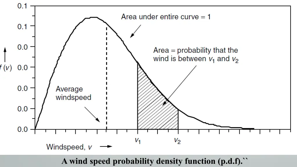 a wind speed probability density function p d f