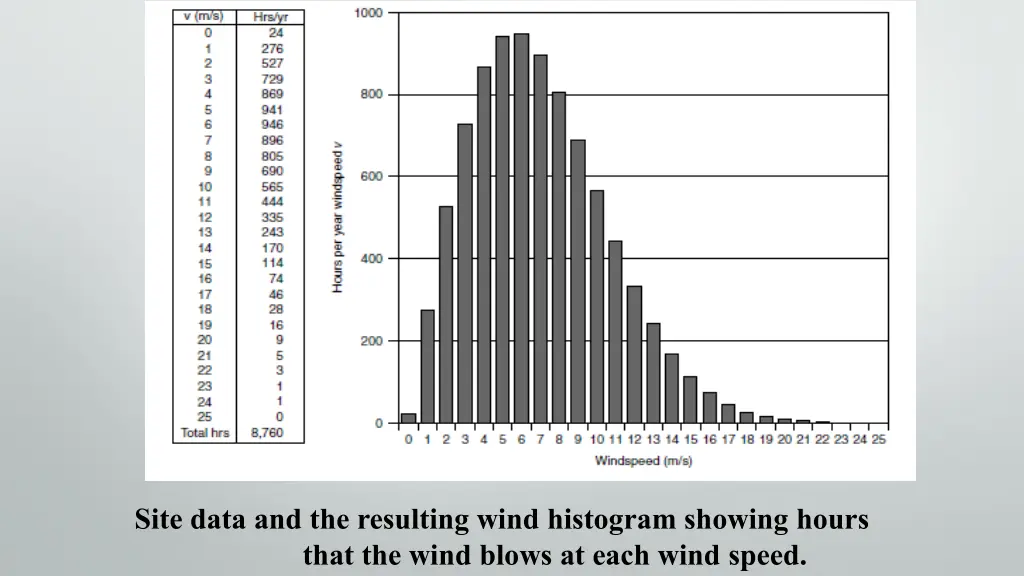 site data and the resulting wind histogram