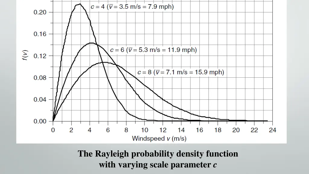 the rayleigh probability density function with