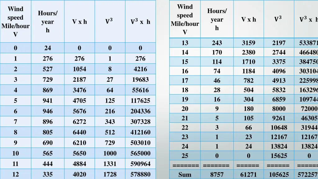 wind speed mile hour