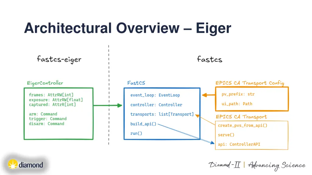 architectural overview eiger