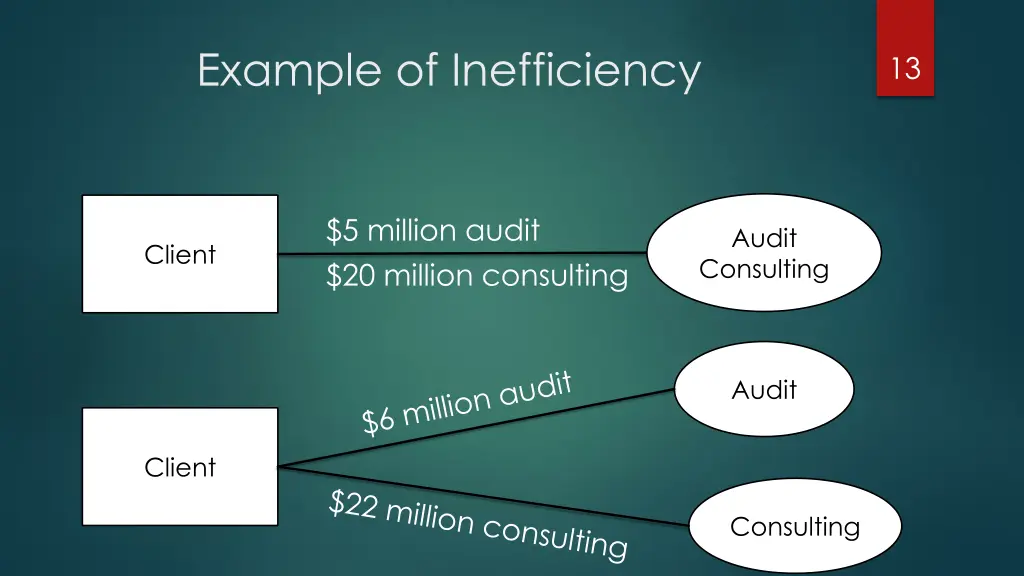 example of inefficiency