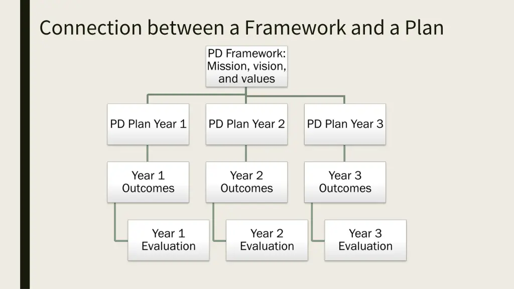 connection between a framework and a plan
