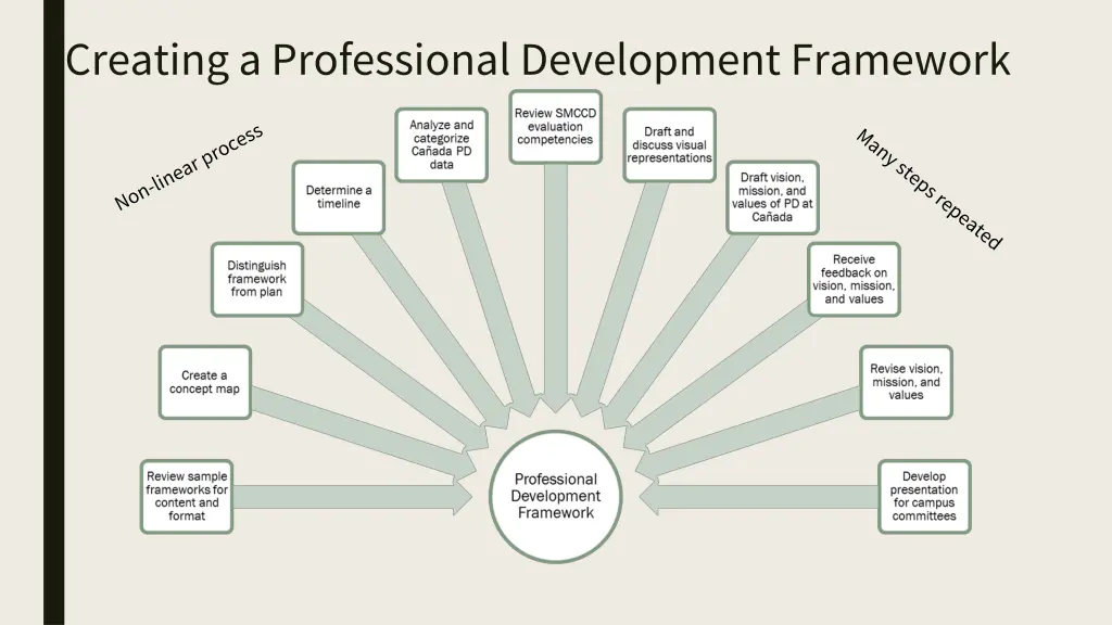 creating a professional development framework