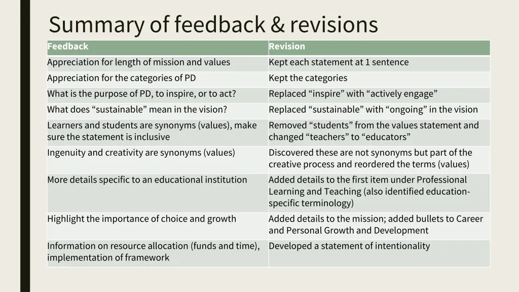 summary of feedback revisions feedback