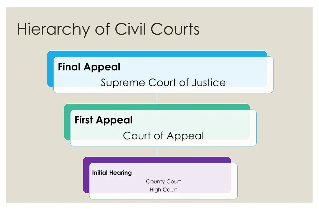 hierarchy of civil courts