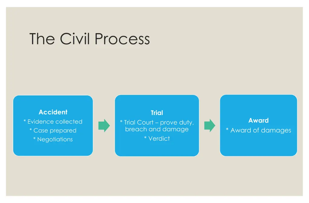 the civil process