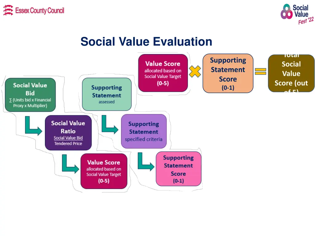 social value evaluation