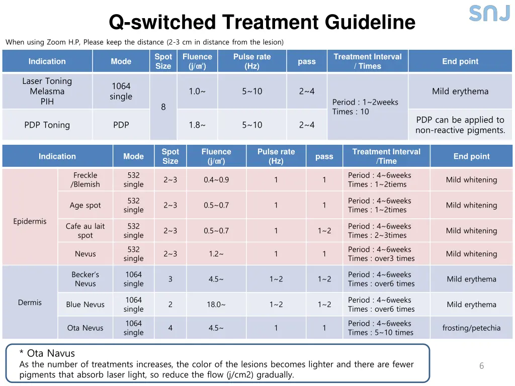 q switched treatment guideline when using zoom