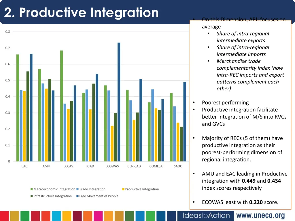 2 productive integration