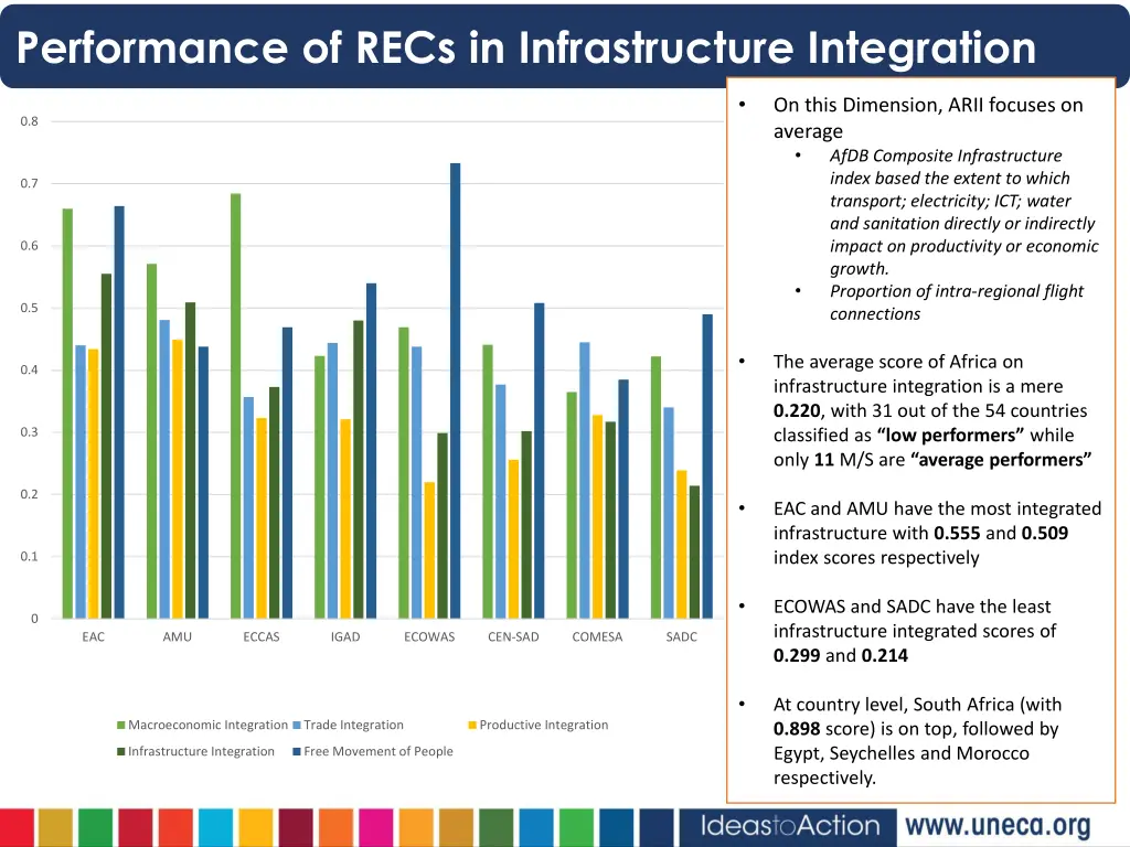 performance of recs in infrastructure integration