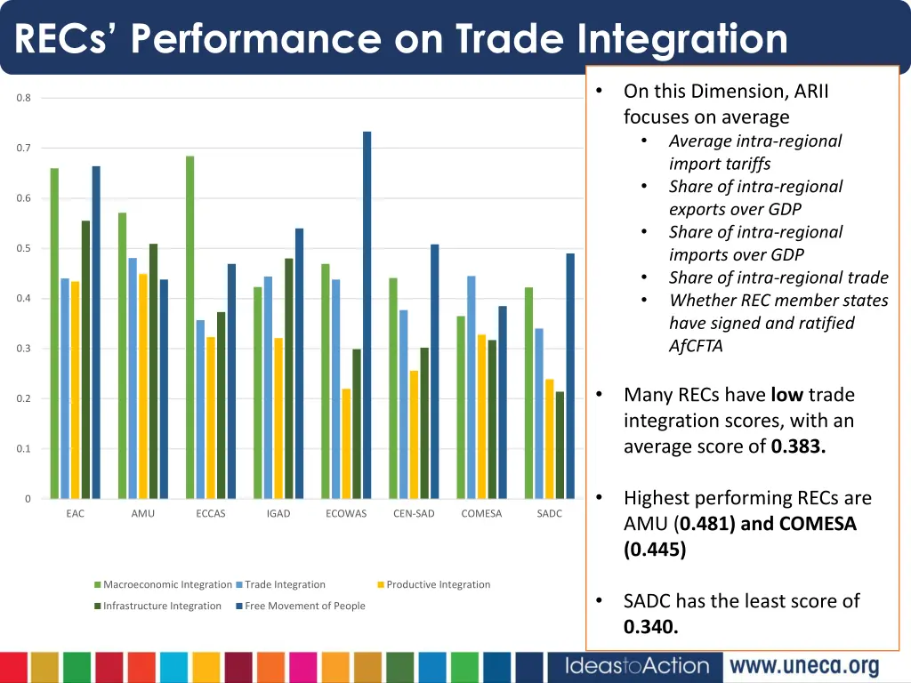 recs performance on trade integration