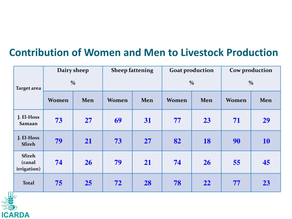 contribution of women and men to livestock