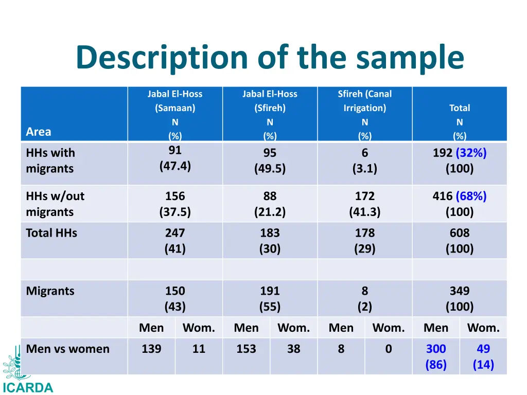 description of the sample