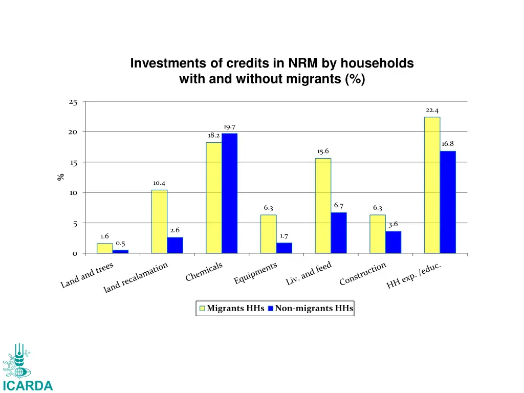 investments of credits in nrm by households with