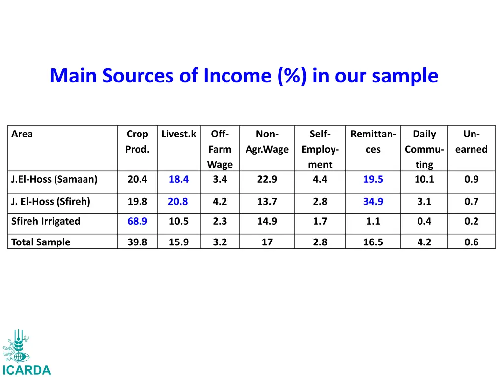 main sources of income in our sample