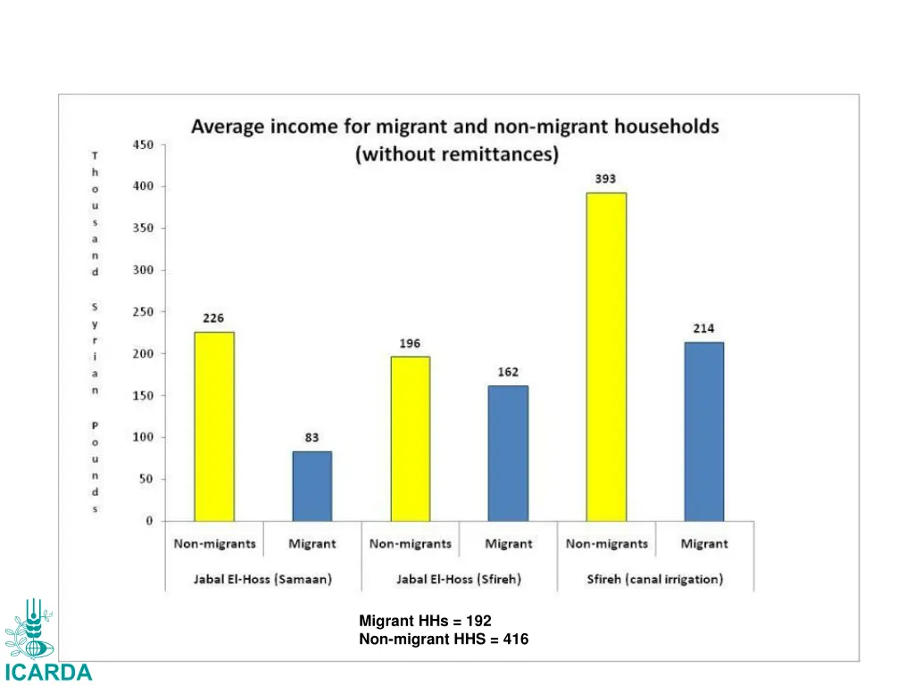 migrant hhs 192 non migrant hhs 416