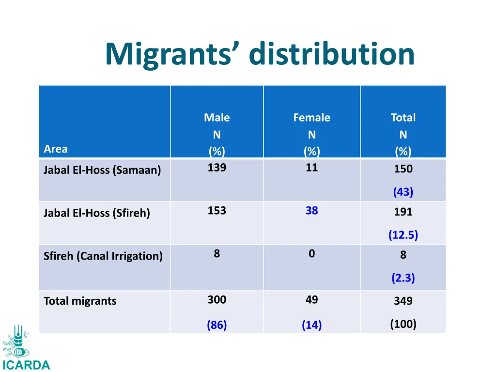 migrants distribution