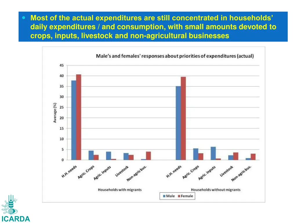 most of the actual expenditures are still