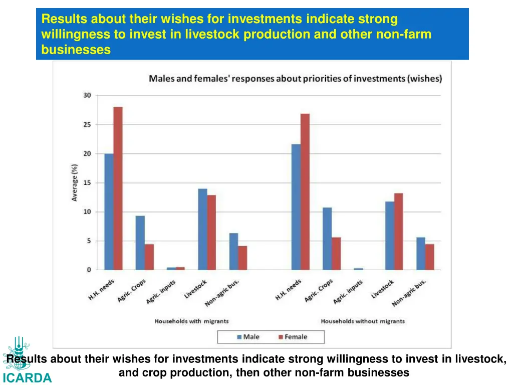 results about their wishes for investments