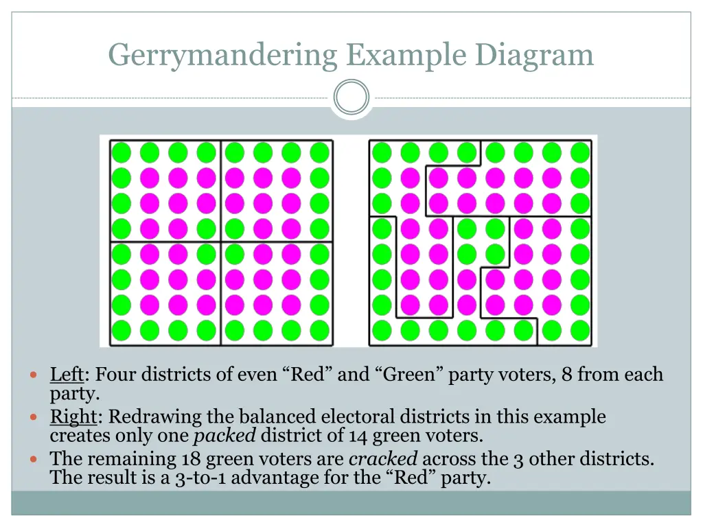 gerrymandering example diagram