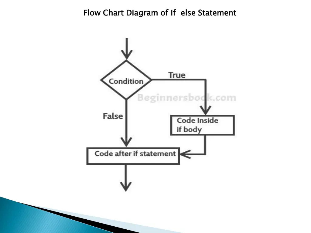 flow chart diagram of if else statement