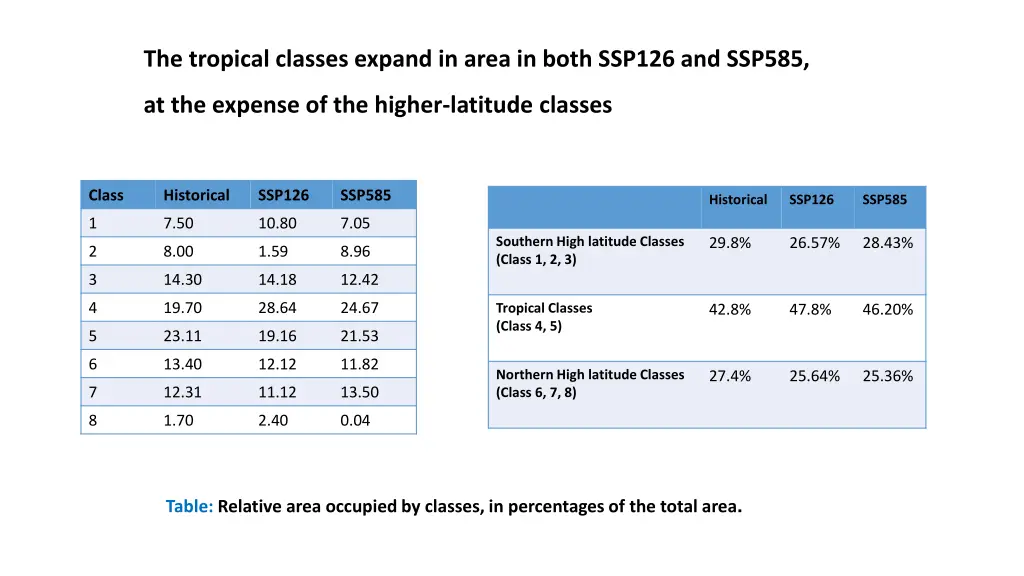 the tropical classes expand in area in both