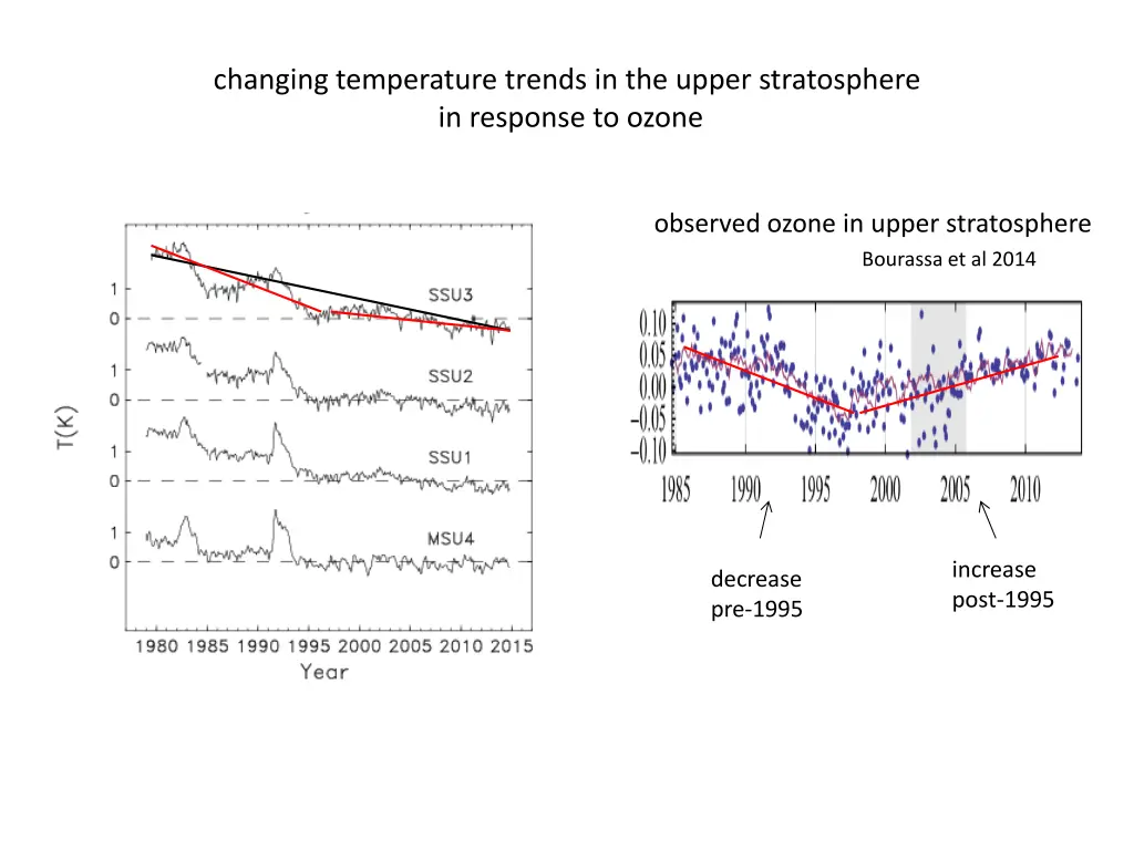 changing temperature trends in the upper