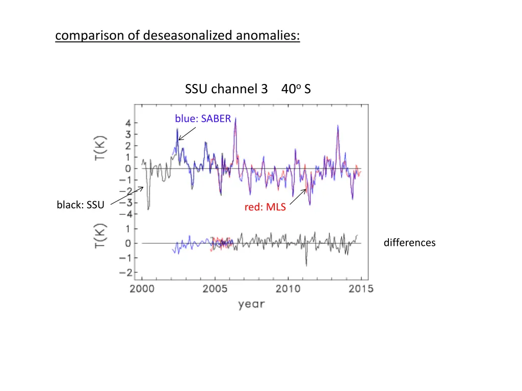 comparison of deseasonalized anomalies