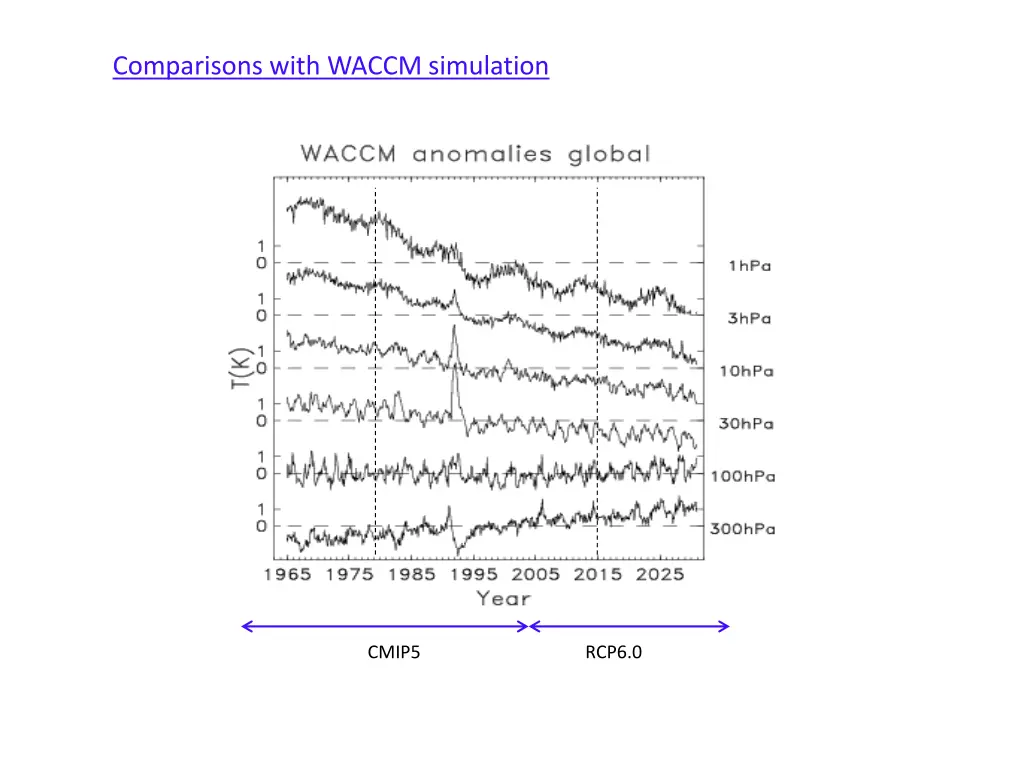 comparisons with waccm simulation