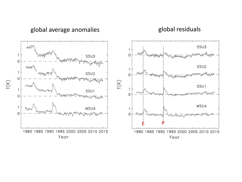 global residuals