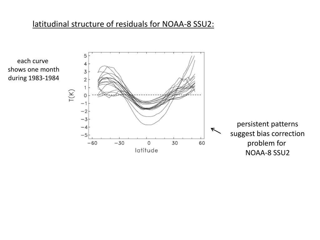latitudinal structure of residuals for noaa 8 ssu2