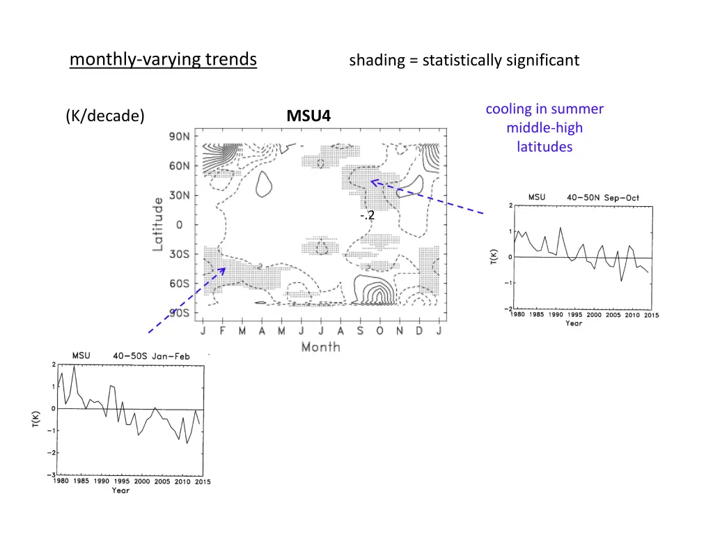 monthly varying trends