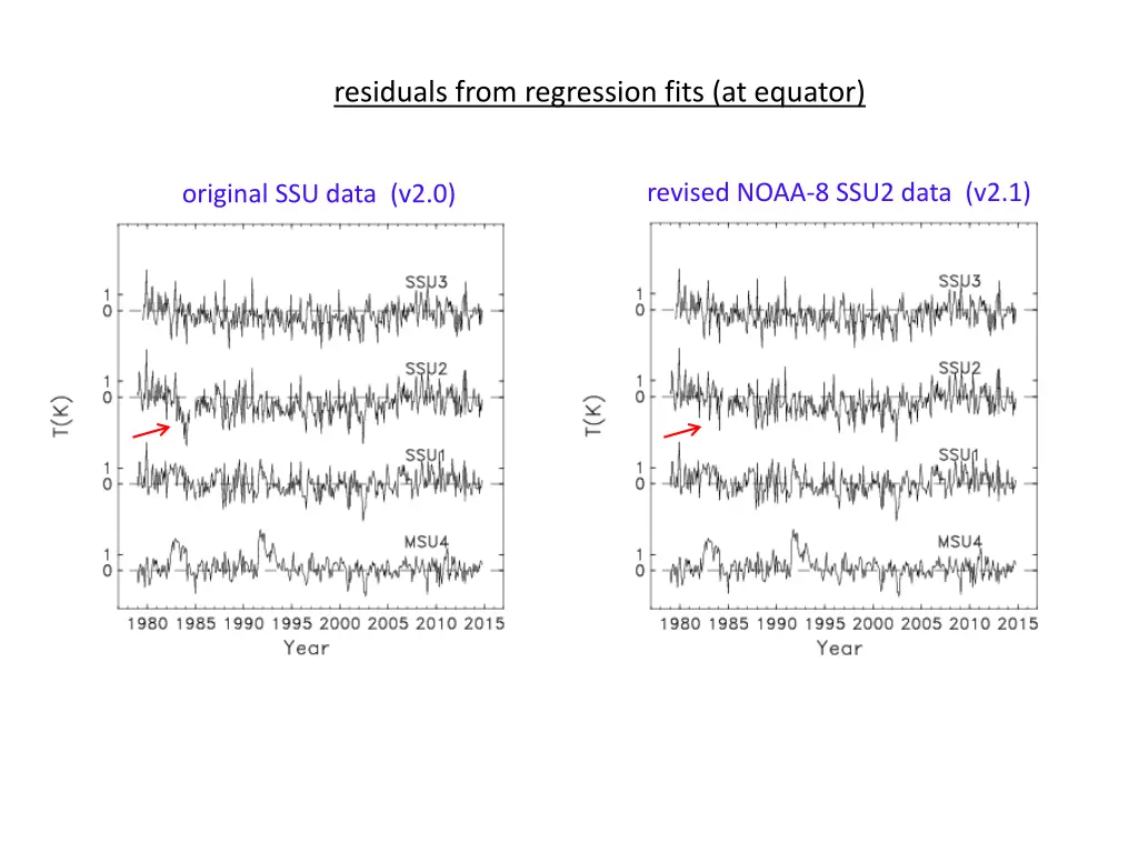 residuals from regression fits at equator