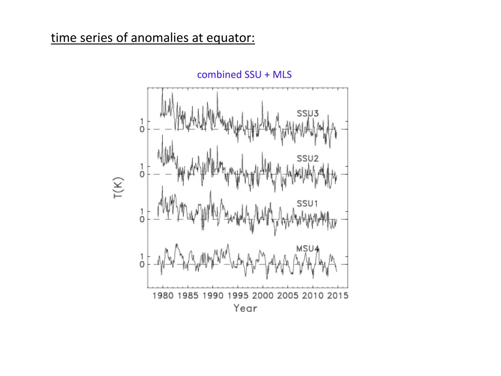 time series of anomalies at equator