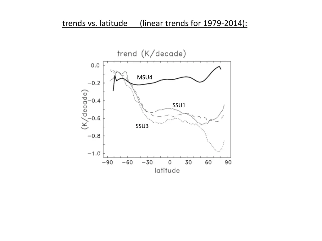 trends vs latitude linear trends for 1979 2014