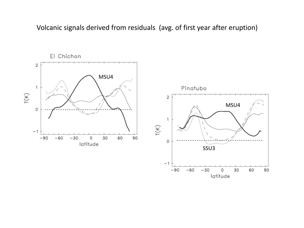 volcanic signals derived from residuals