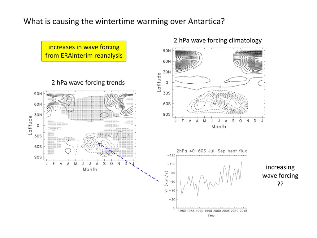 what is causing the wintertime warming over