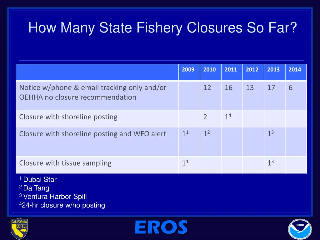 how many state fishery closures so far 1