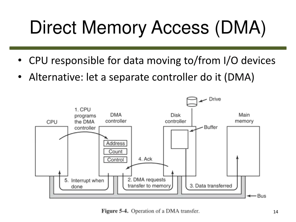 direct memory access dma