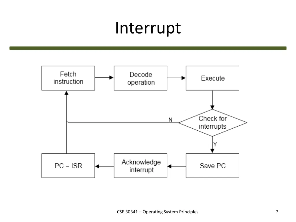 interrupt 1