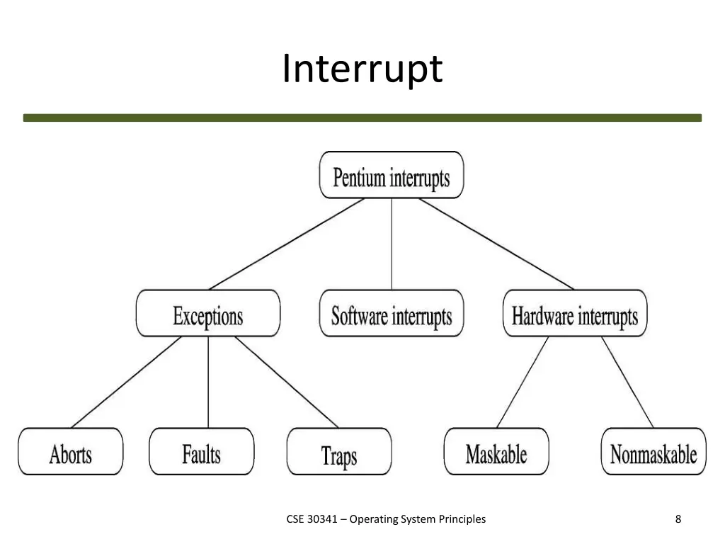 interrupt 2