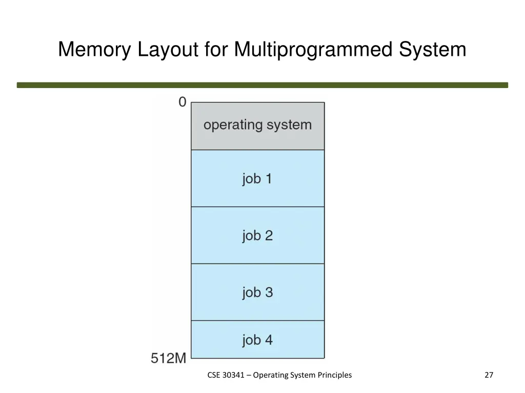 memory layout for multiprogrammed system