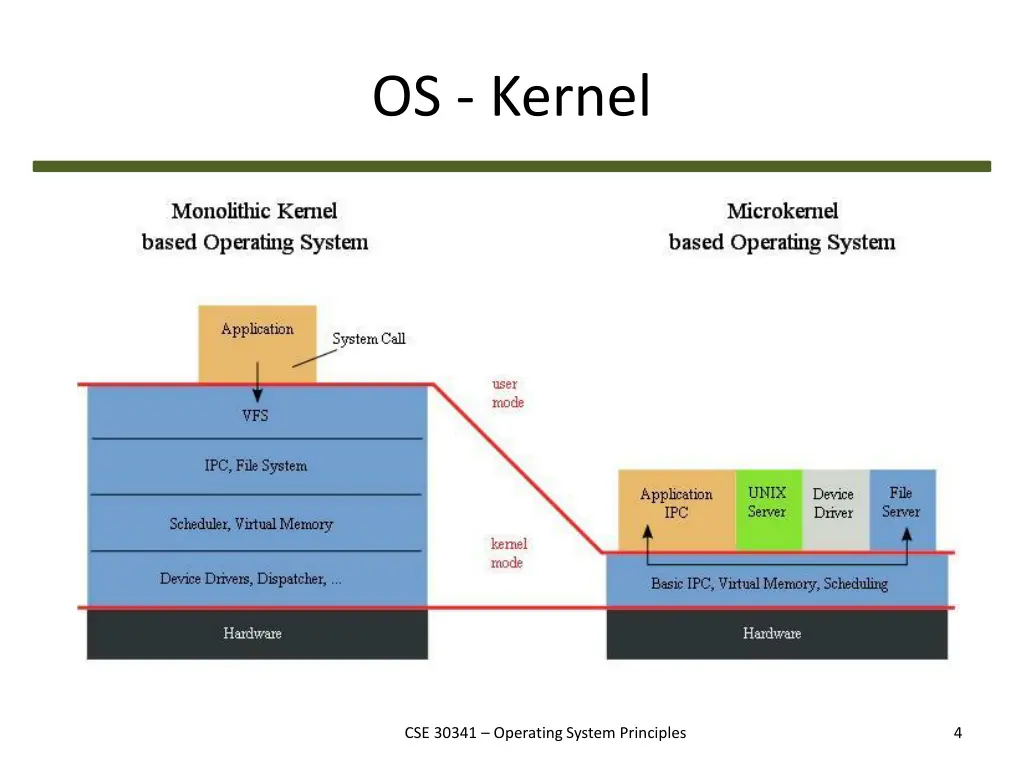 os kernel 1