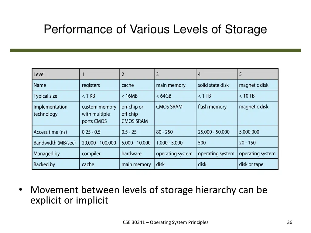 performance of various levels of storage