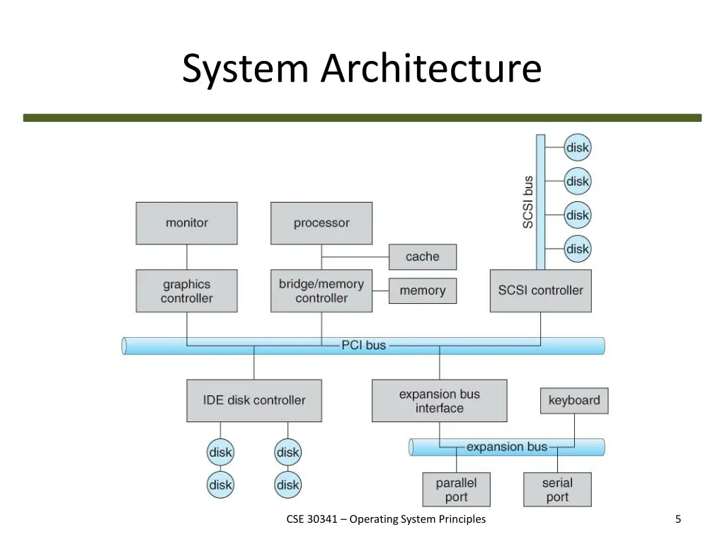 system architecture